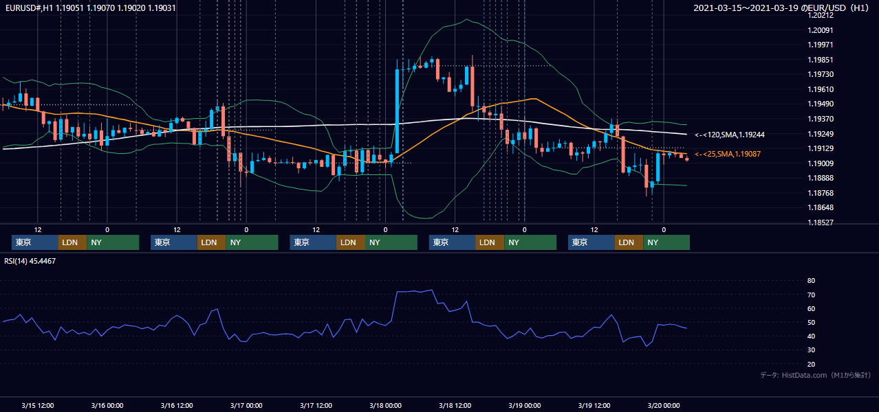2021年3月15日(月)〜3月19日(金) EUR/USD 1時間足チャート
