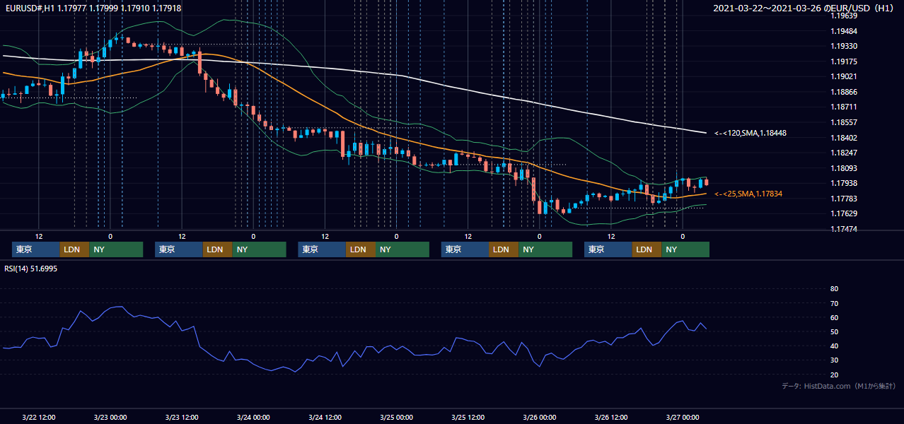 2021年3月22日（月）〜3月26日（金） EUR/USD 1時間足チャート