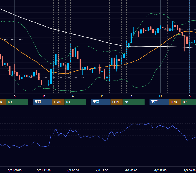 2021年3月29日〜4月2日 EUR/USD 1時間足チャート