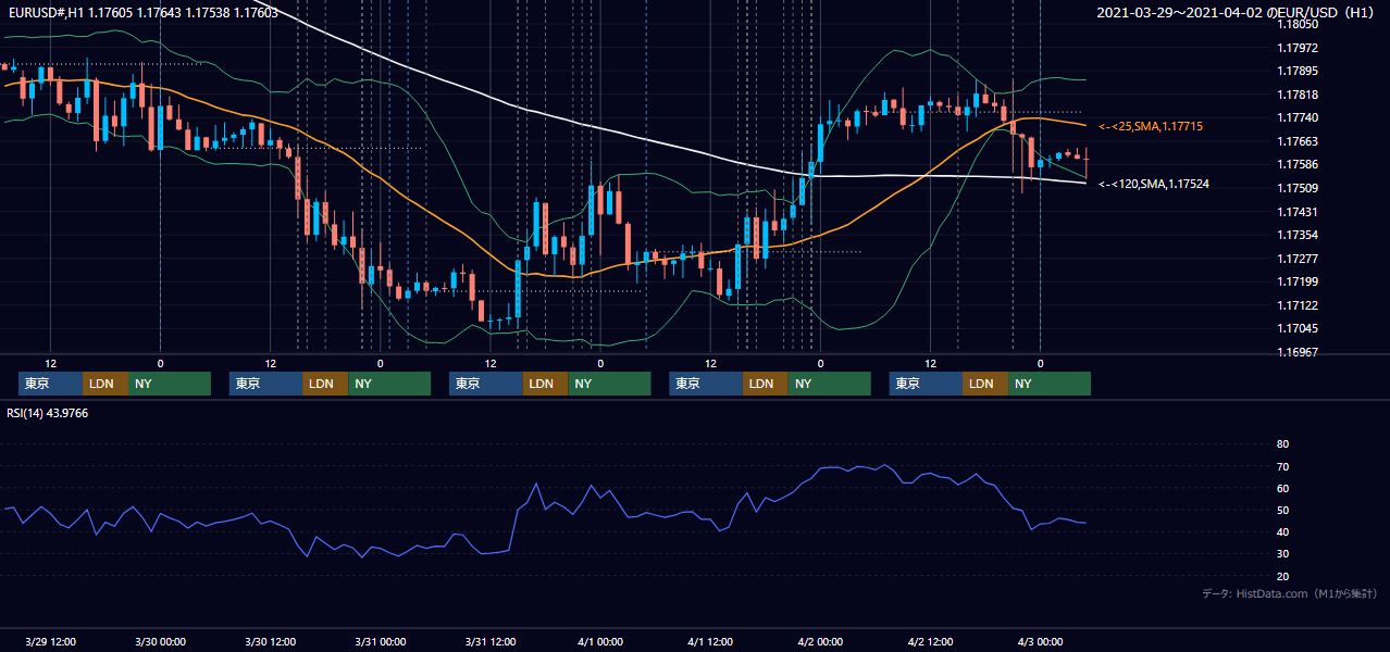 2021年3月29日（月）〜4月2日（金） EUR/USD 1時間足チャート