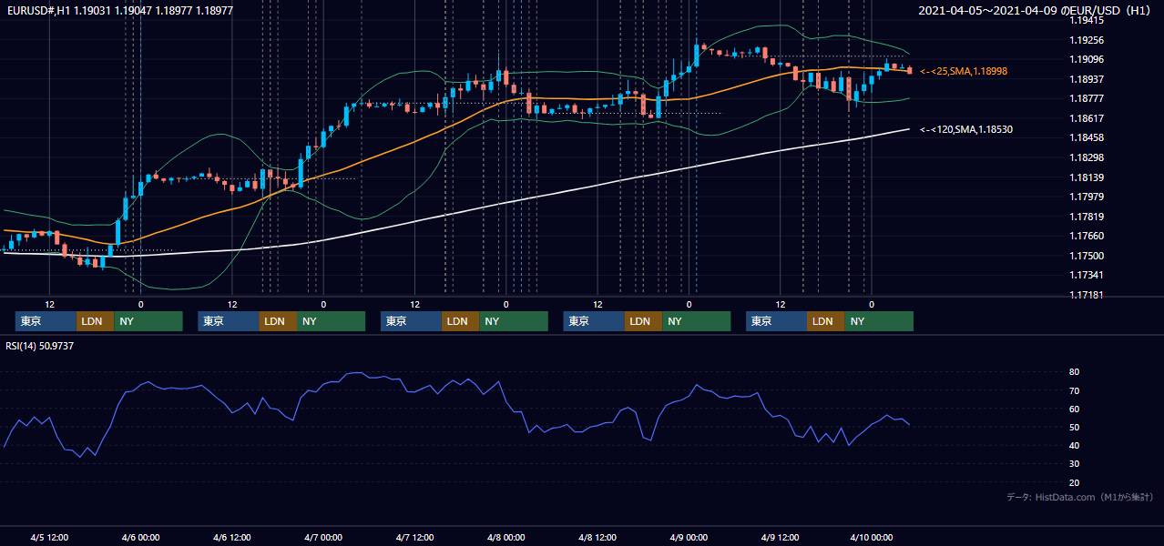 2021年4月5日(月)〜4月9日(金) EUR/USD 1時間足チャート