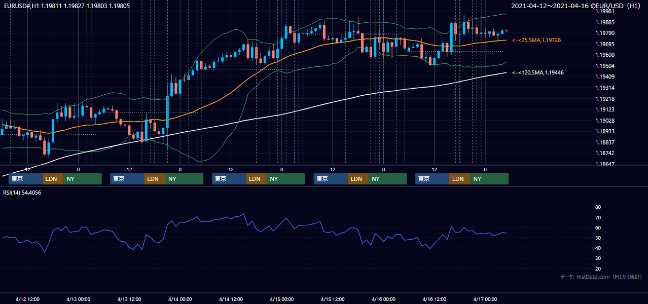 2021年4月12日(月)〜4月16日(金) EUR/USD 1時間足チャート