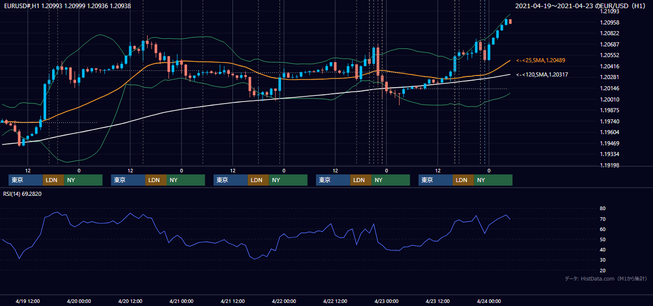 2021年4月19日(月)〜4月23日(金) EUR/USD 1時間足チャート
