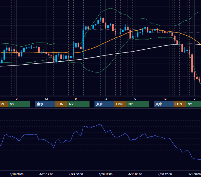 2021年4月26日〜4月30日 EUR/USD 1時間足チャート