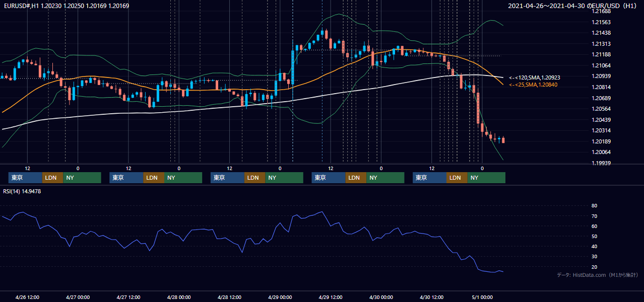 2021年4月26日（月）〜4月30日（金） EUR/USD 1時間足チャート