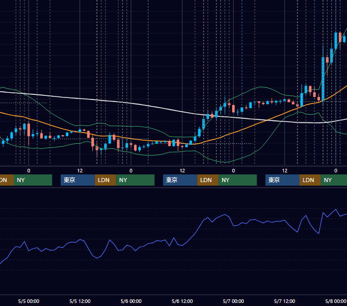 2021年5月3日〜5月7日 EUR/USD 1時間足チャート