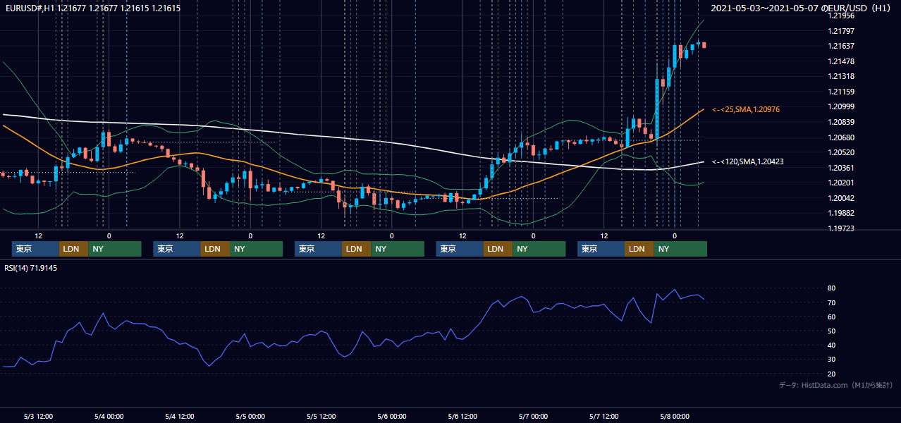 2021年5月3日(月)〜5月7日(金) EUR/USD 1時間足チャート