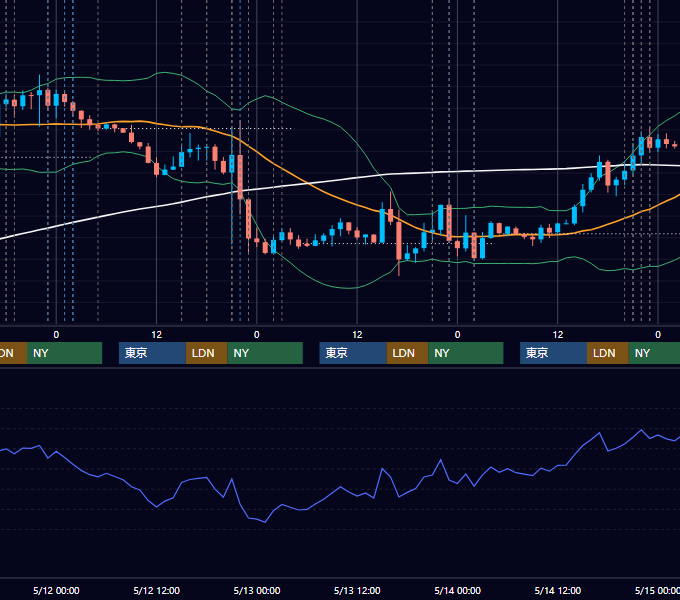 2021年5月10日〜5月14日 EUR/USD 1時間足チャート