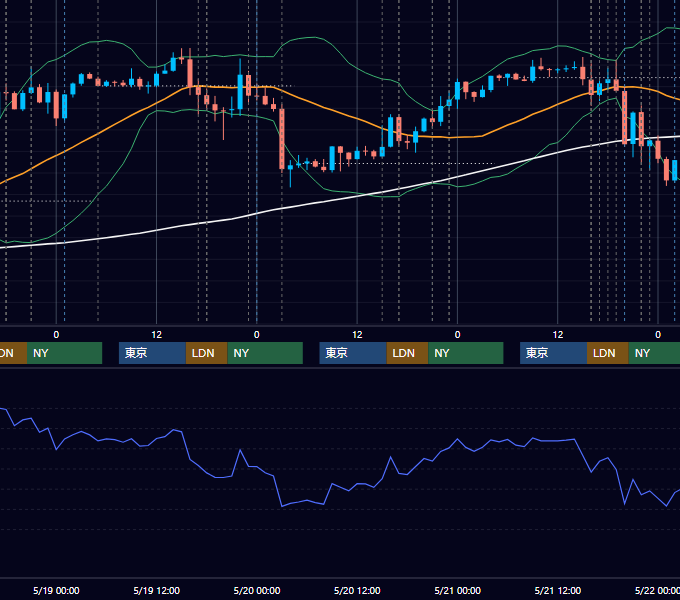 2021年5月17日〜5月21日 EUR/USD 1時間足チャート