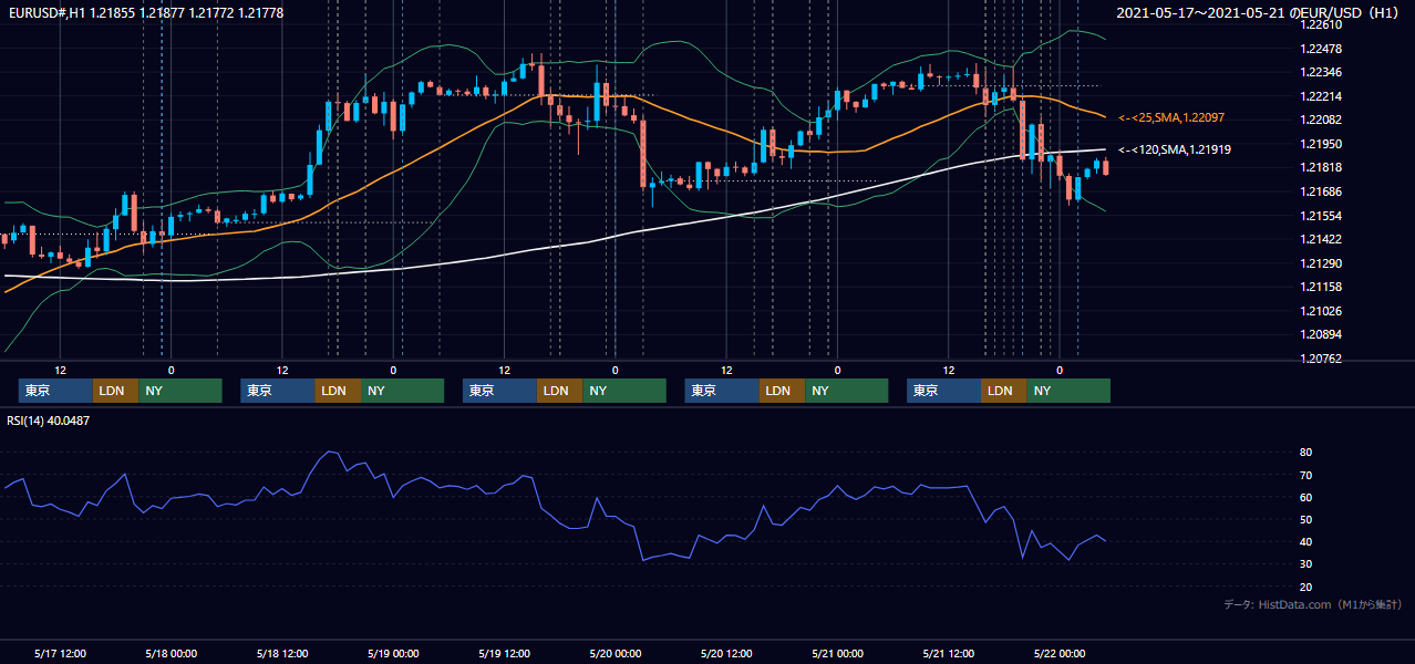 2021年5月17日(月)〜5月21日(金) EUR/USD 1時間足チャート