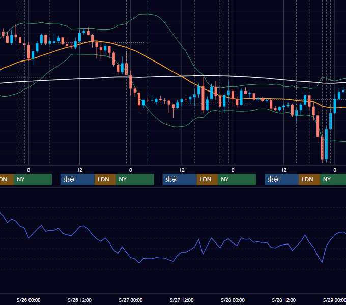 2021年5月24日〜5月28日 EUR/USD 1時間足チャート