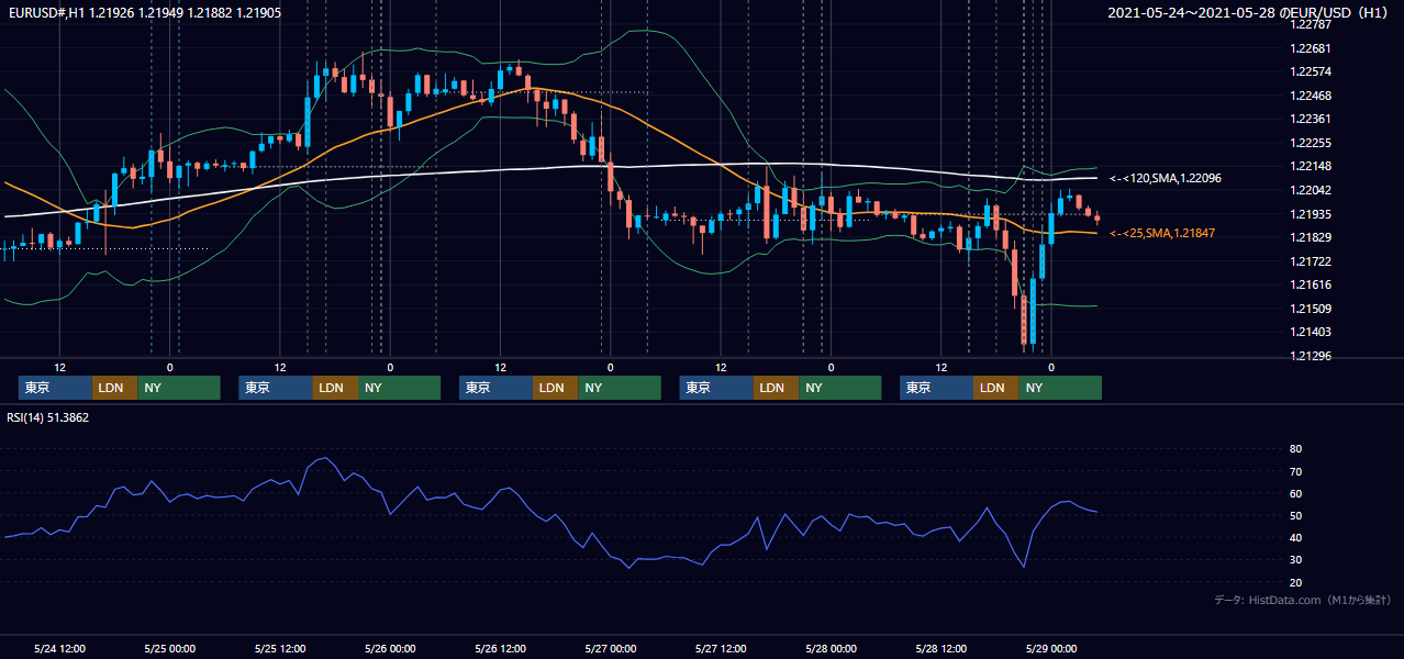 2021年5月24日（月）〜5月28日（金） EUR/USD 1時間足チャート