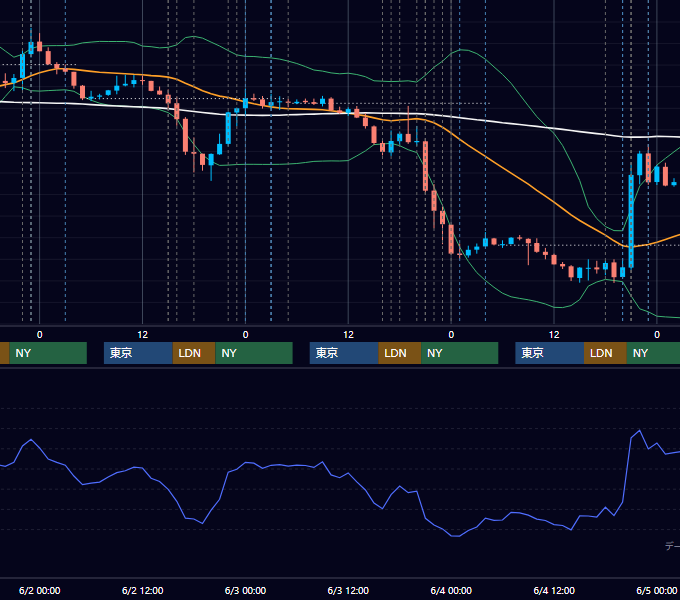2021年5月31日〜6月4日 EUR/USD 1時間足チャート