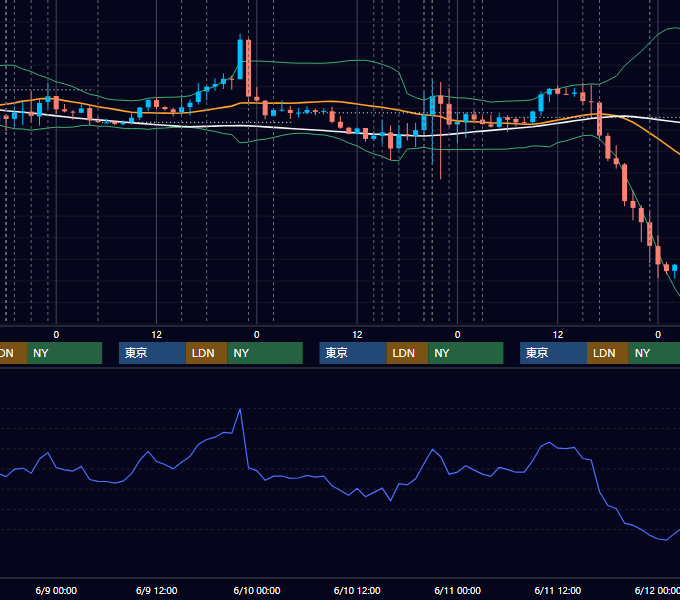 2021年6月7日〜6月11日 EUR/USD 1時間足チャート