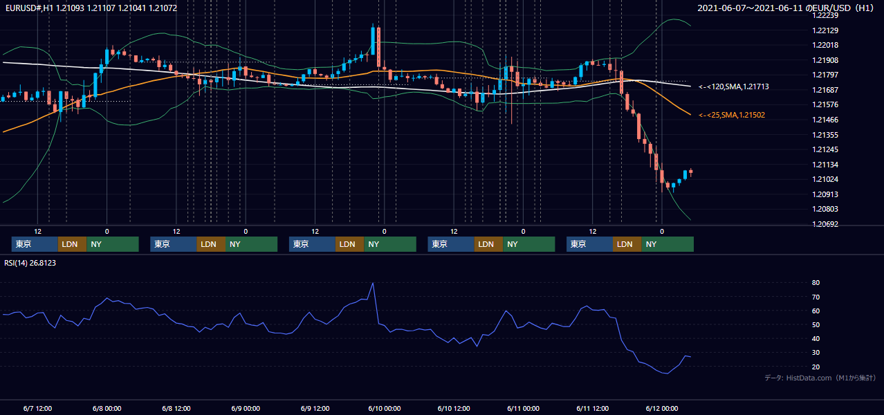 2021年6月7日（月）〜6月11日（金） EUR/USD 1時間足チャート
