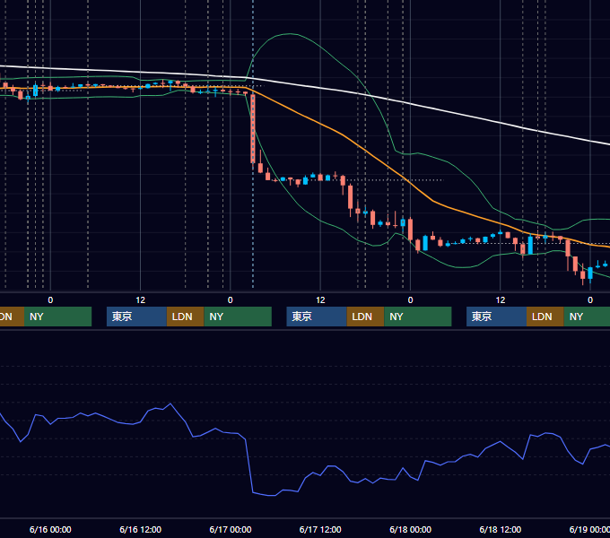 2021年6月14日〜6月18日 EUR/USD 1時間足チャート