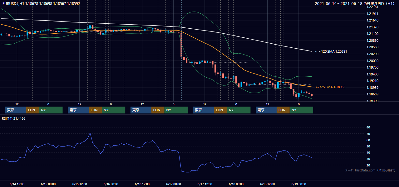 2021年6月14日（月）〜6月18日（金） EUR/USD 1時間足チャート