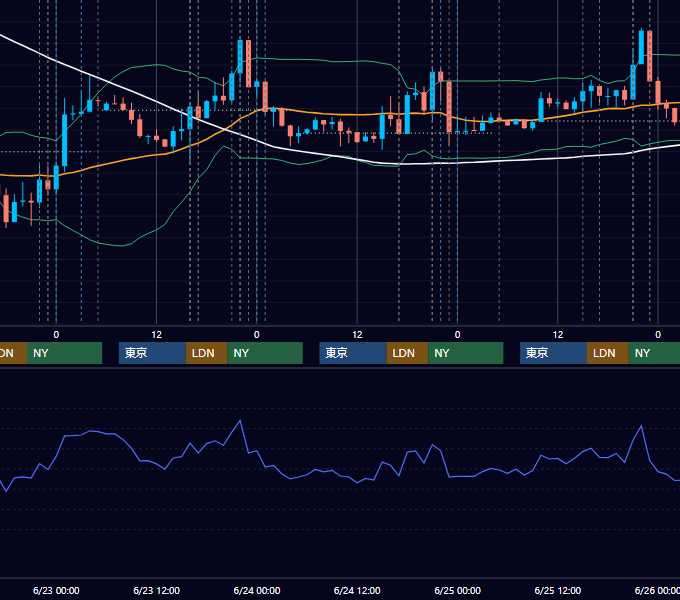 2021年6月21日〜6月25日 EUR/USD 1時間足チャート
