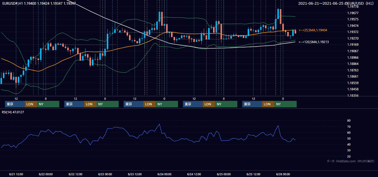2021年6月21日(月)〜6月25日(金) EUR/USD 1時間足チャート