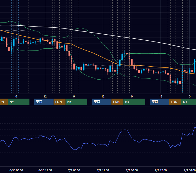 2021年6月28日〜7月2日 EUR/USD 1時間足チャート