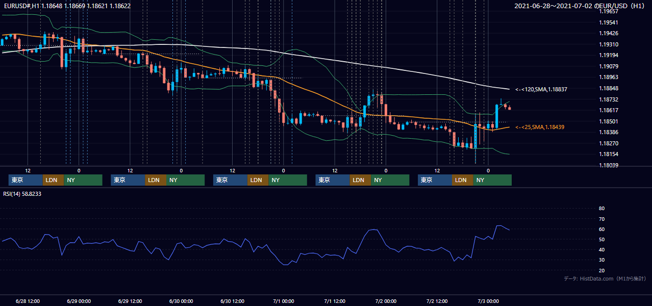 2021年6月28日(月)〜7月2日(金) EUR/USD 1時間足チャート