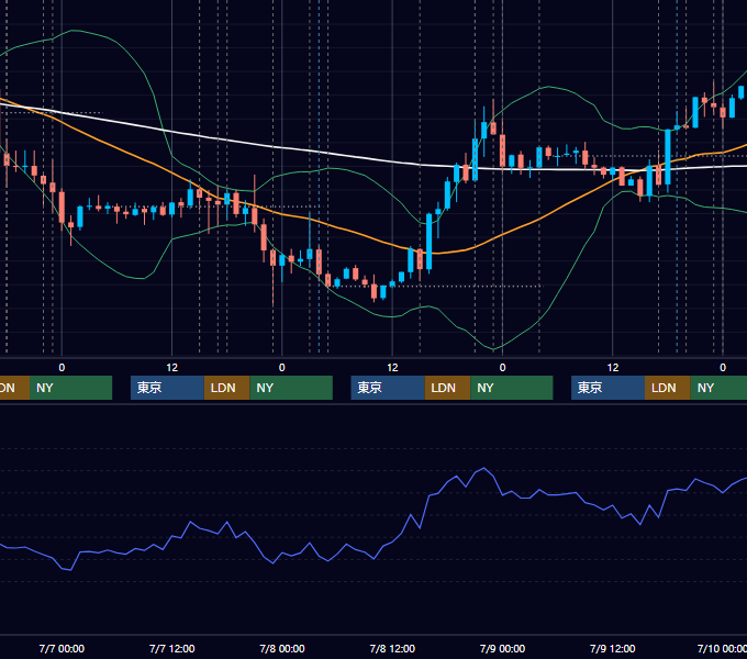 2021年7月5日〜7月9日 EUR/USD 1時間足チャート