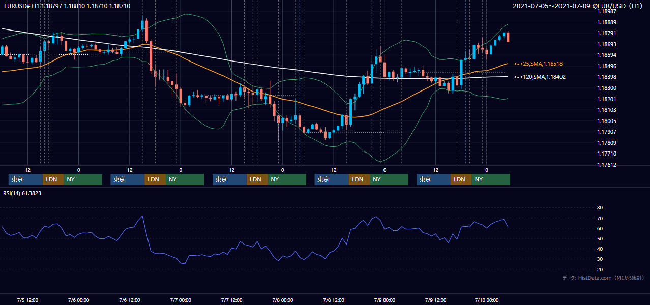 2021年7月5日(月)〜7月9日(金) EUR/USD 1時間足チャート