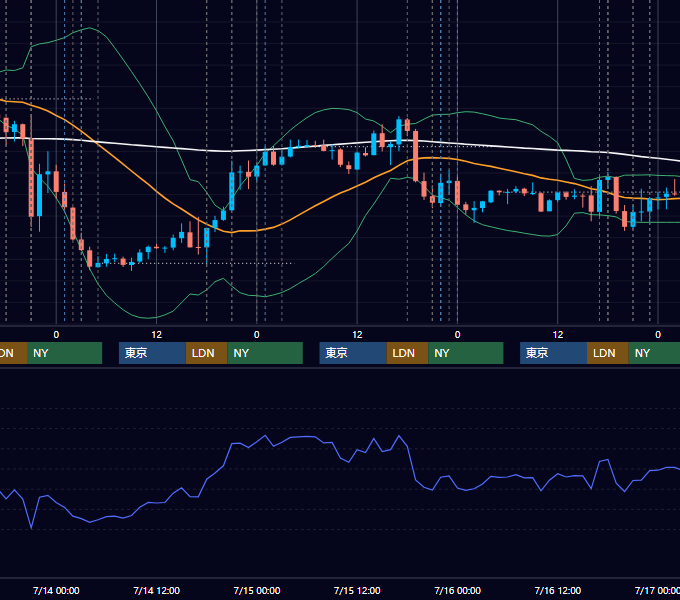 2021年7月12日〜7月16日 EUR/USD 1時間足チャート