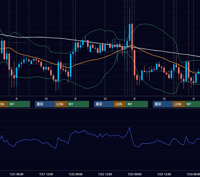 2021年7月19日〜7月23日 EUR/USD 1時間足チャート