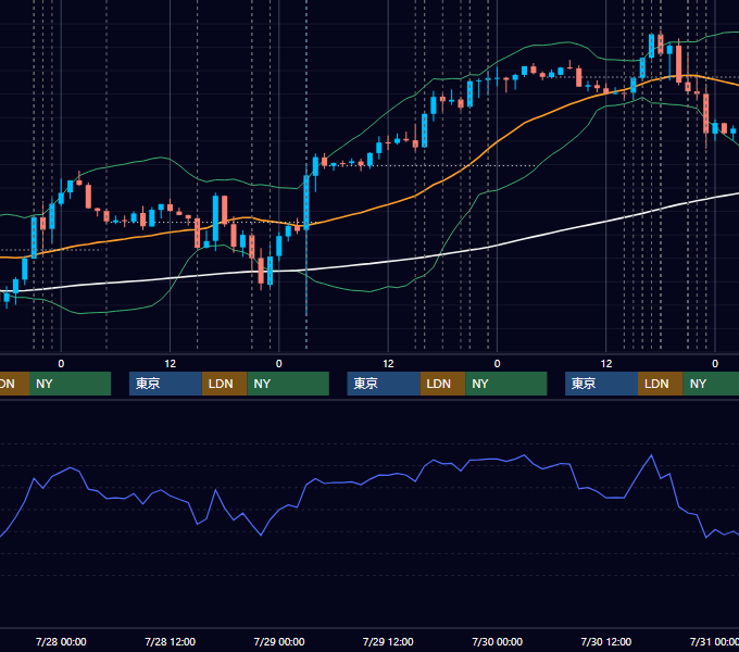 2021年7月26日〜7月30日 EUR/USD 1時間足チャート