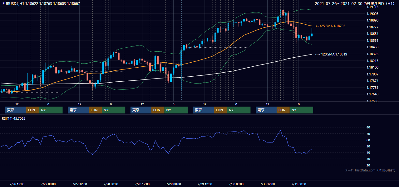2021年7月26日（月）〜7月30日（金） EUR/USD 1時間足チャート