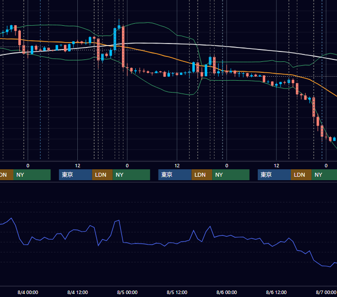2021年8月2日〜8月6日 EUR/USD 1時間足チャート