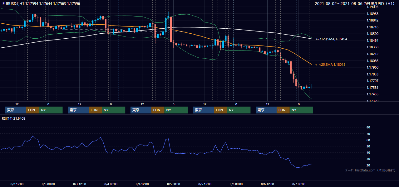 2021年8月2日（月）〜8月6日（金） EUR/USD 1時間足チャート