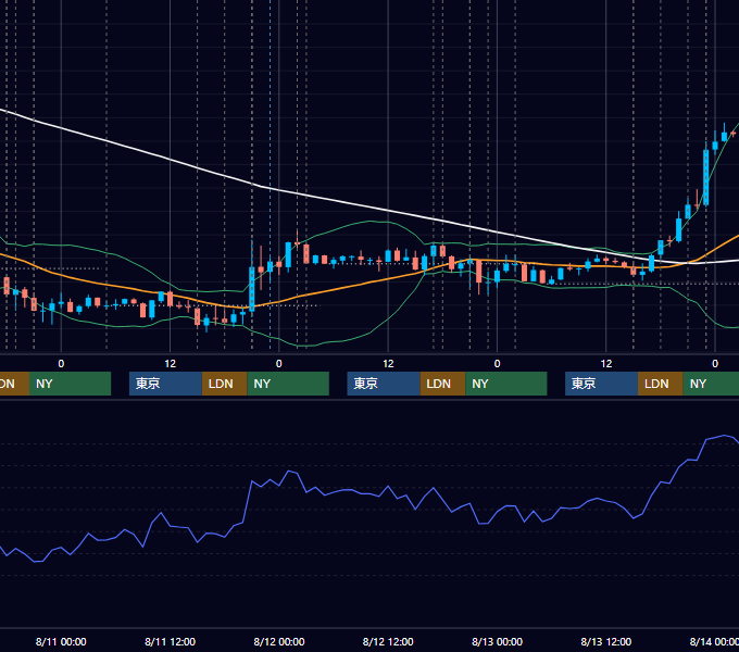2021年8月9日〜8月13日 EUR/USD 1時間足チャート
