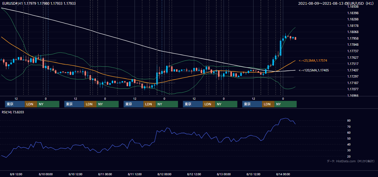 2021年8月9日（月）〜8月13日（金） EUR/USD 1時間足チャート