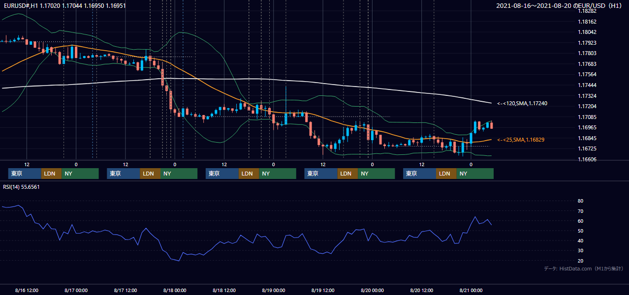 2021年8月16日(月)〜8月20日(金) EUR/USD 1時間足チャート