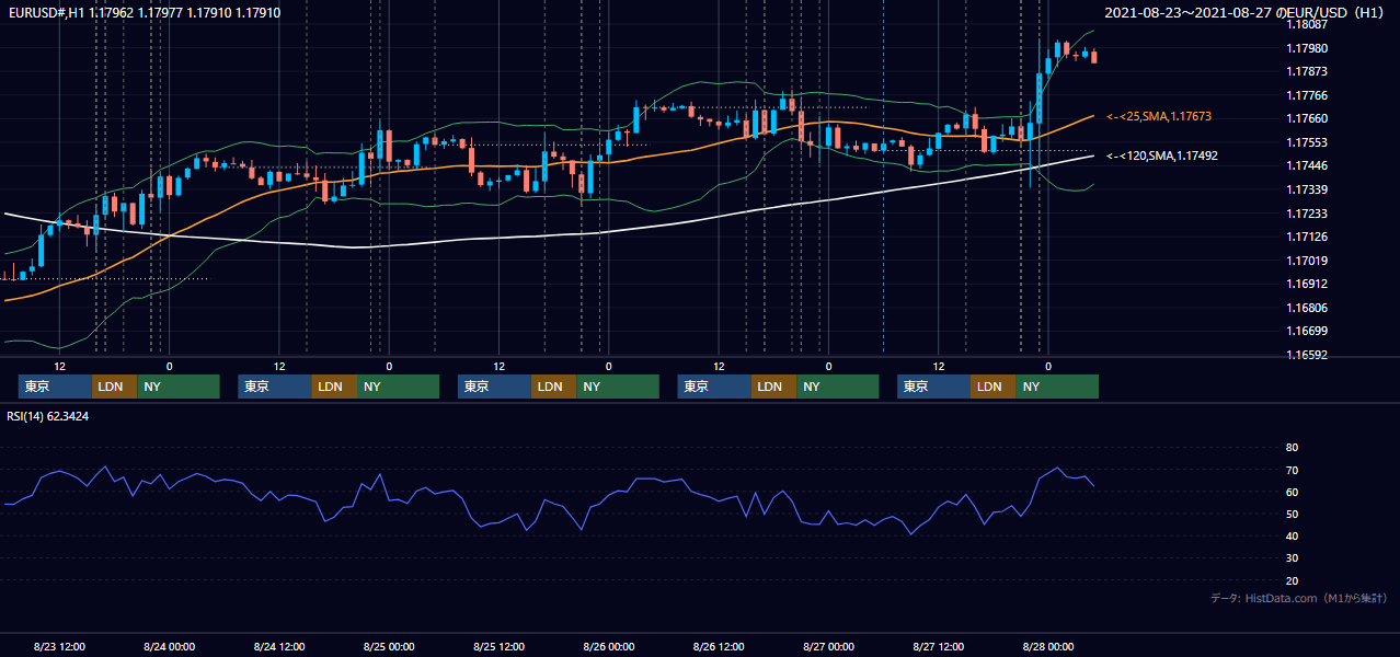 2021年8月23日(月)〜8月27日(金) EUR/USD 1時間足チャート