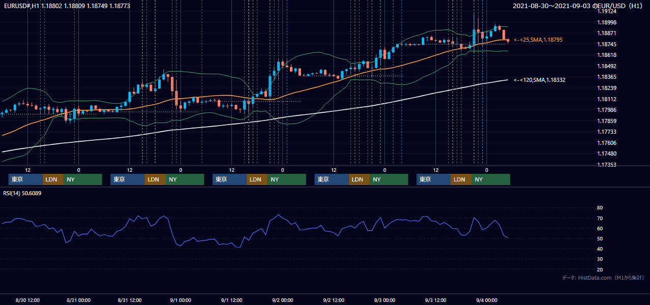 2021年8月30日(月)〜9月3日(金) EUR/USD 1時間足チャート