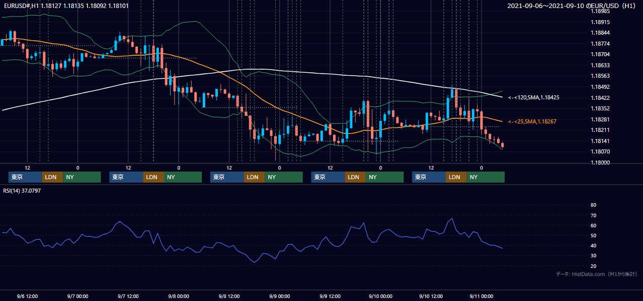 2021年9月6日(月)〜9月10日(金) EUR/USD 1時間足チャート