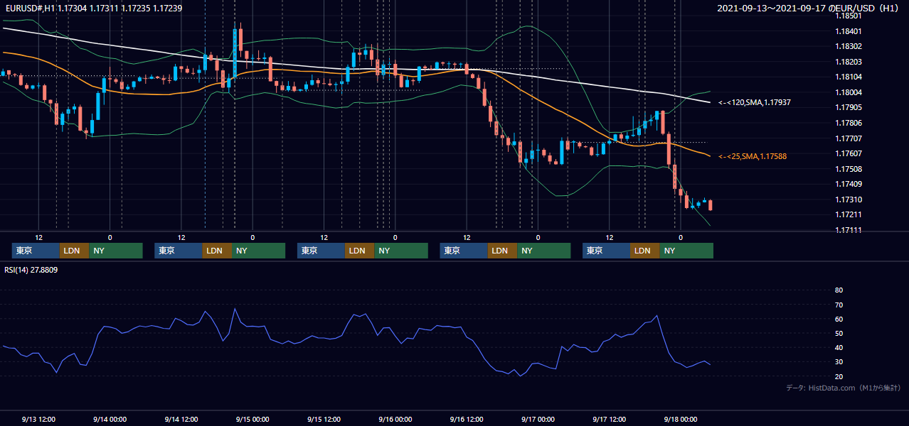 2021年9月13日(月)〜9月17日(金) EUR/USD 1時間足チャート