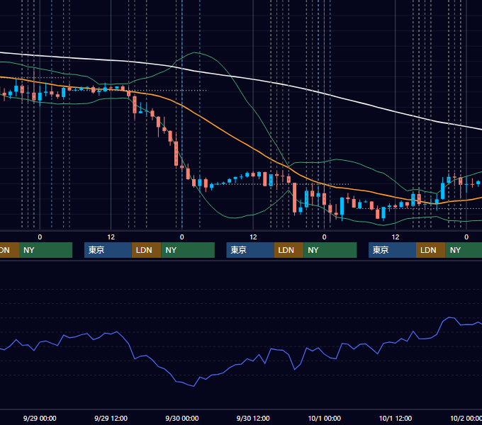 2021年9月27日〜10月1日 EUR/USD 1時間足チャート