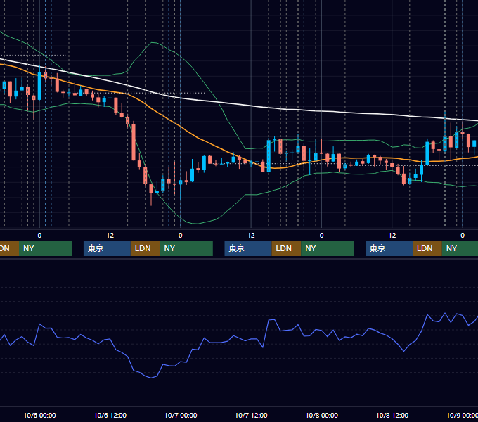 2021年10月4日〜10月8日 EUR/USD 1時間足チャート
