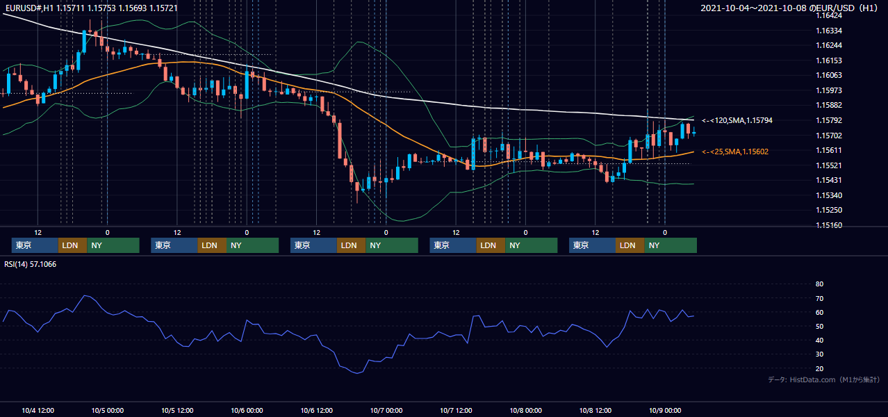 2021年10月4日(月)〜10月8日(金) EUR/USD 1時間足チャート