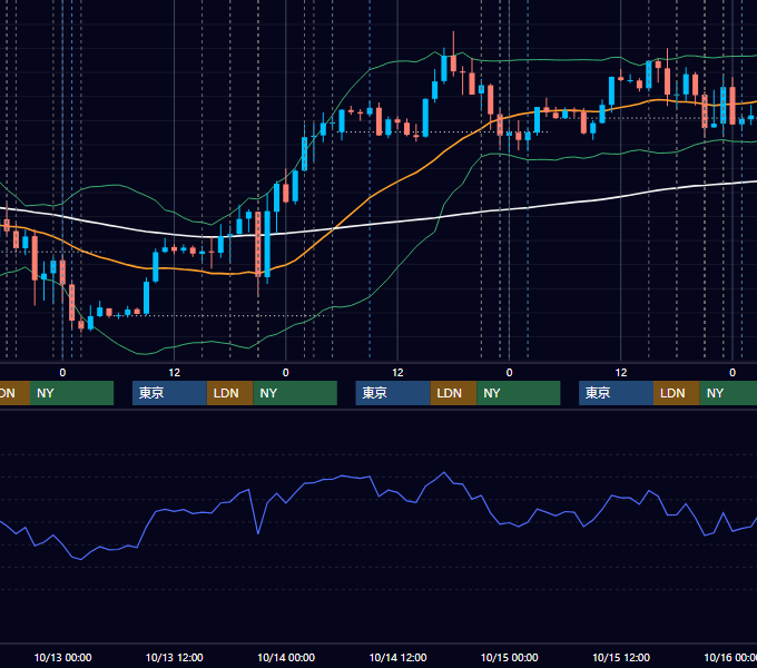 2021年10月11日〜10月15日 EUR/USD 1時間足チャート
