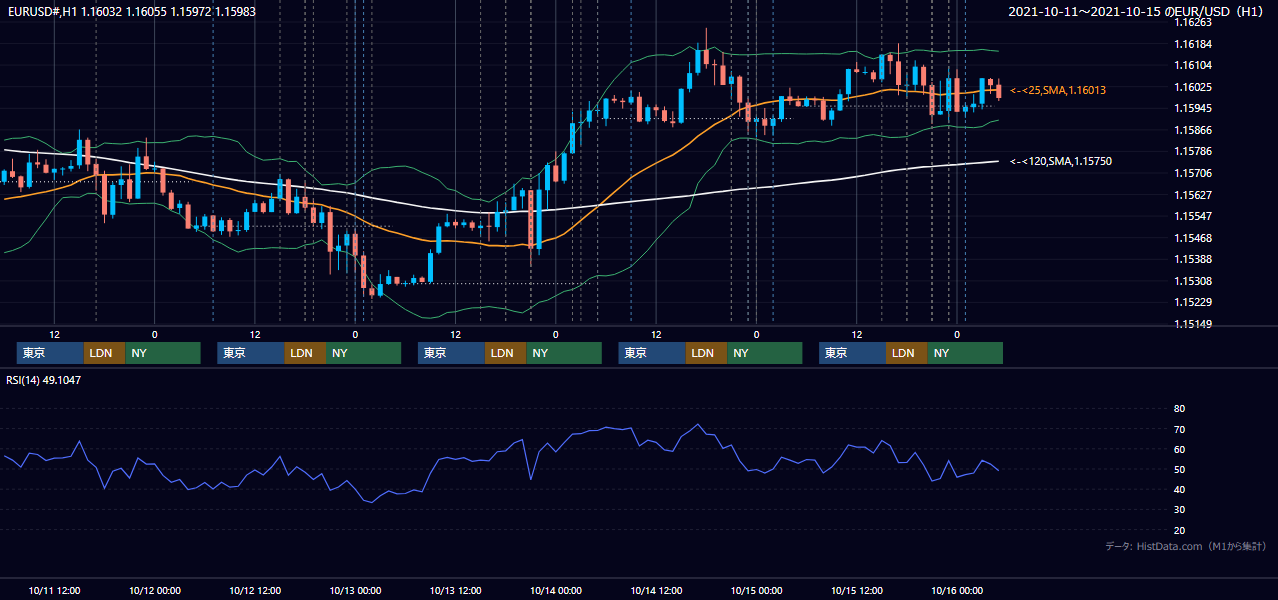 2021年10月11日（月）〜10月15日（金） EUR/USD 1時間足チャート