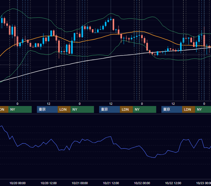 2021年10月18日〜10月22日 EUR/USD 1時間足チャート