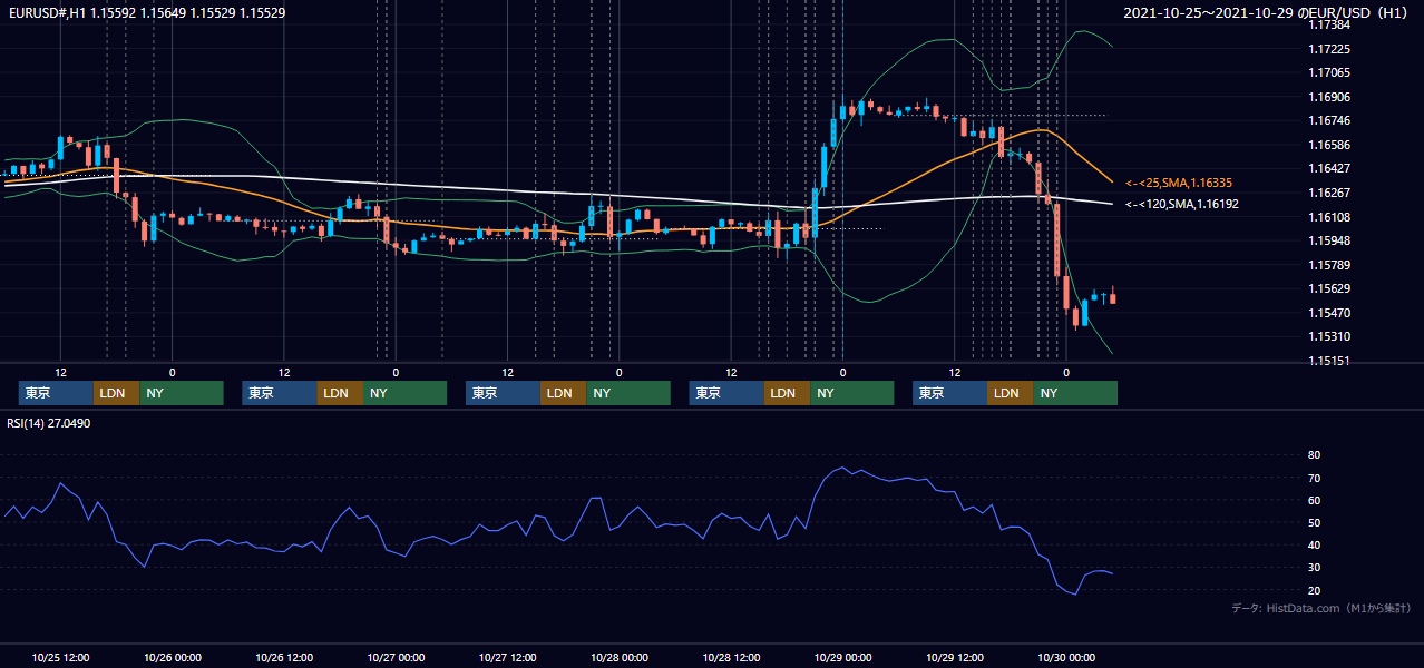 2021年10月25日（月）〜10月29日（金） EUR/USD 1時間足チャート