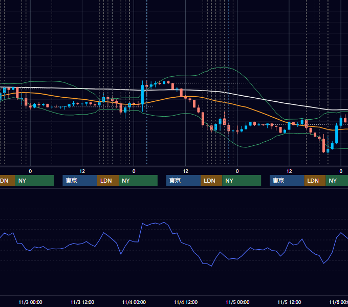 2021年11月1日〜11月5日 EUR/USD 1時間足チャート