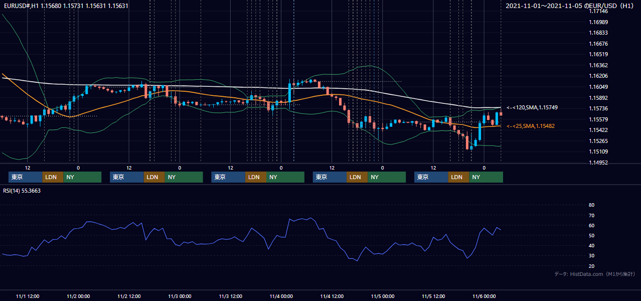 2021年11月1日（月）〜11月5日（金） EUR/USD 1時間足チャート