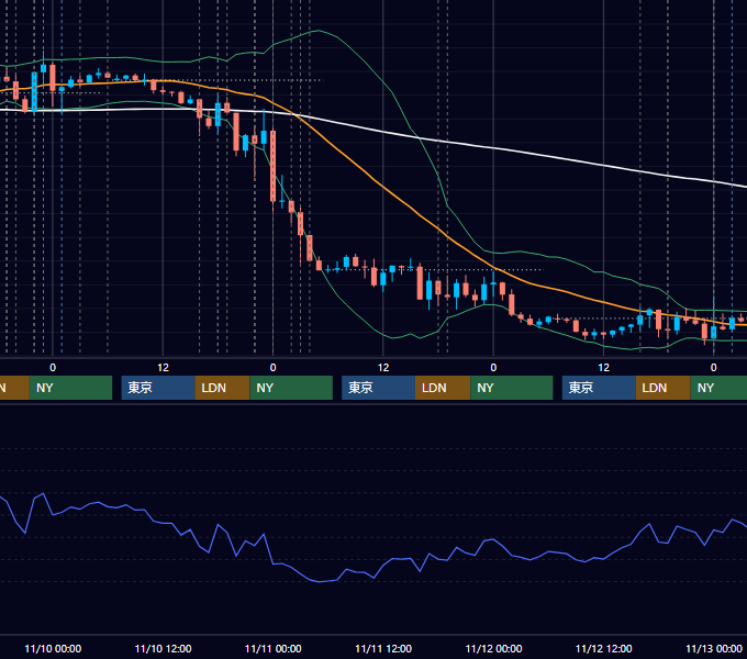 2021年11月8日〜11月12日 EUR/USD 1時間足チャート